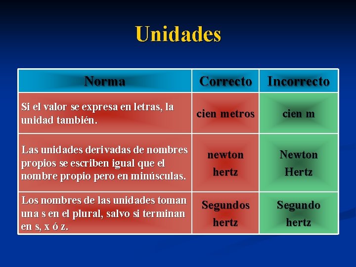 Unidades Norma Correcto Incorrecto cien metros cien m Las unidades derivadas de nombres propios