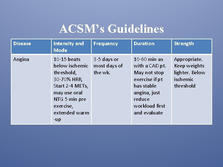 Exercise Prescription Management of Cardiopulmonary Patients A Series