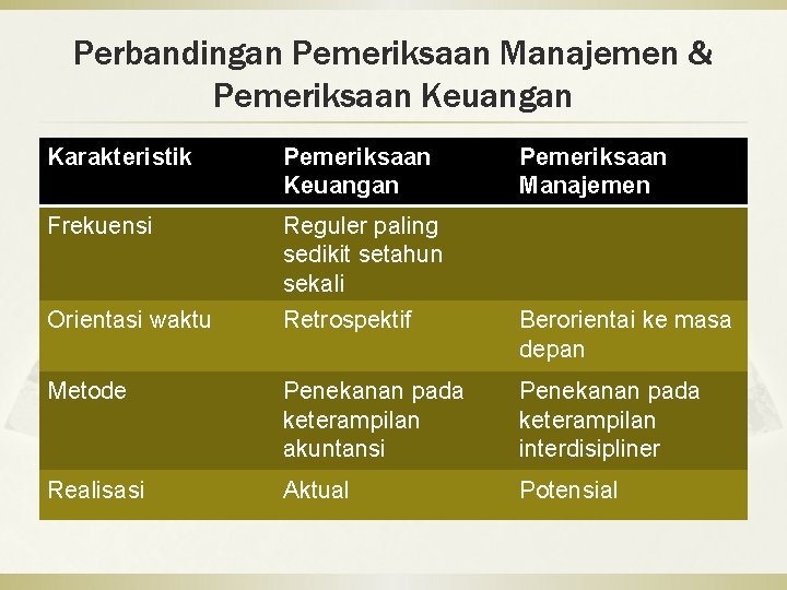 Perbandingan Pemeriksaan Manajemen & Pemeriksaan Keuangan Karakteristik Pemeriksaan Keuangan Pemeriksaan Manajemen Frekuensi Reguler paling