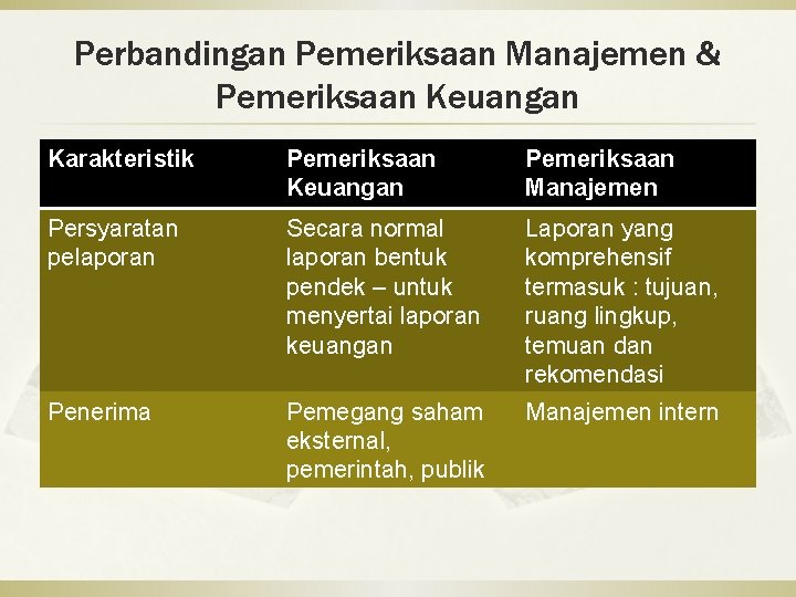 Perbandingan Pemeriksaan Manajemen & Pemeriksaan Keuangan Karakteristik Pemeriksaan Keuangan Pemeriksaan Manajemen Persyaratan pelaporan Secara