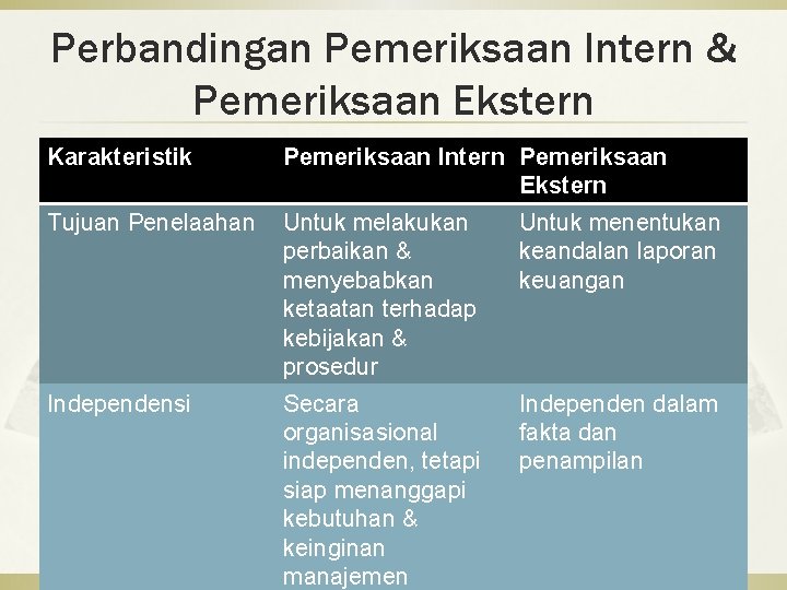 Perbandingan Pemeriksaan Intern & Pemeriksaan Ekstern Karakteristik Pemeriksaan Intern Pemeriksaan Ekstern Tujuan Penelaahan Untuk