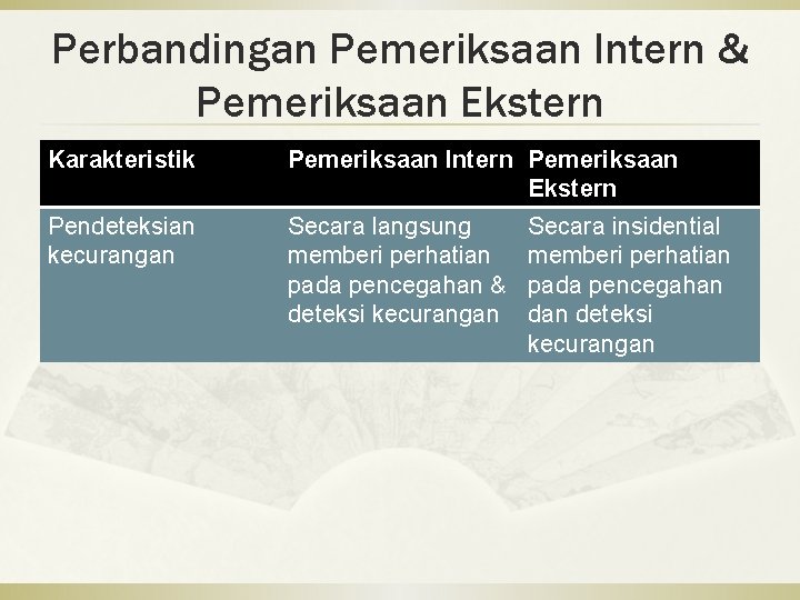 Perbandingan Pemeriksaan Intern & Pemeriksaan Ekstern Karakteristik Pemeriksaan Intern Pemeriksaan Ekstern Pendeteksian kecurangan Secara