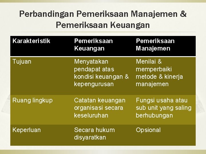 Perbandingan Pemeriksaan Manajemen & Pemeriksaan Keuangan Karakteristik Pemeriksaan Keuangan Pemeriksaan Manajemen Tujuan Menyatakan pendapat