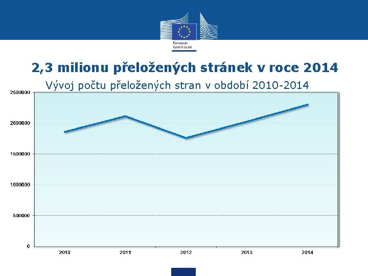 2, 3 milionu přeložených stránek v roce 2014 Vývoj počtu přeložených stran v období