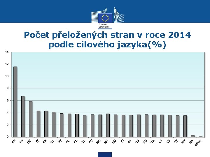 Počet přeložených stran v roce 2014 podle cílového jazyka(%) 