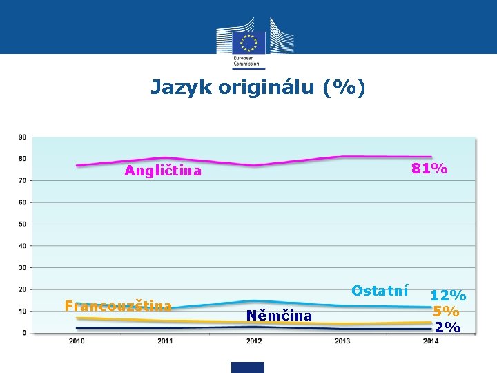 Jazyk originálu (%) 81% Angličtina Francouzština Ostatní Němčina 12% 5% 2% 