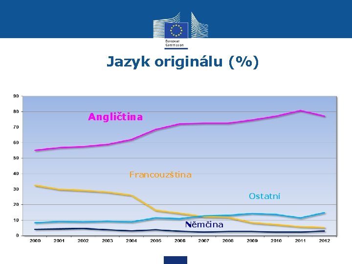 Jazyk originálu (%) • Angličtina Francouzština Ostatní Němčina 