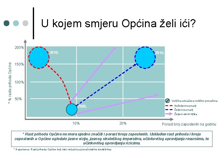 U kojem smjeru Općina želi ići? 200% * % rasta prihoda Općine 2010. 150%