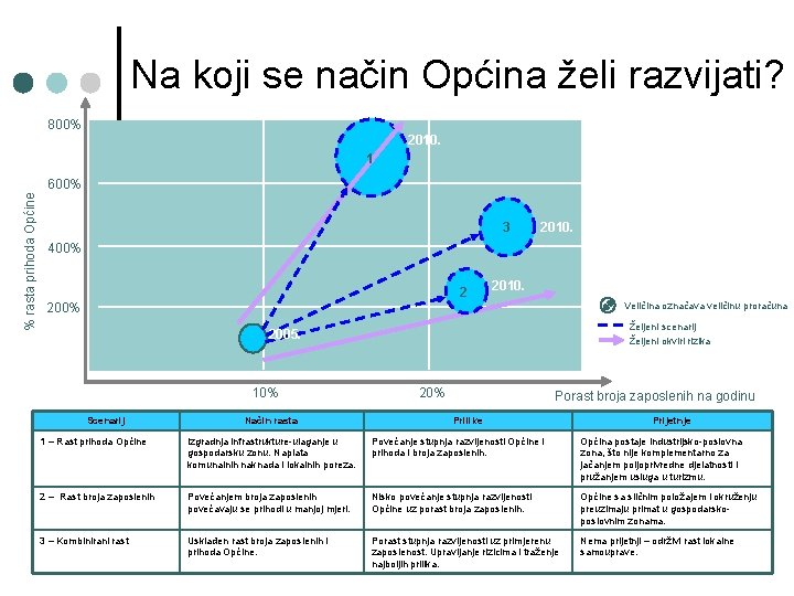 Na koji se način Općina želi razvijati? 800% 2010. 1 % rasta prihoda Općine