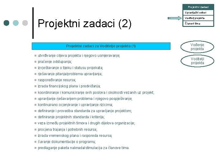 Projektni zadaci Upravljački odbor Projektni zadaci (2) Projektni zadaci za Voditelje projekta (1) n