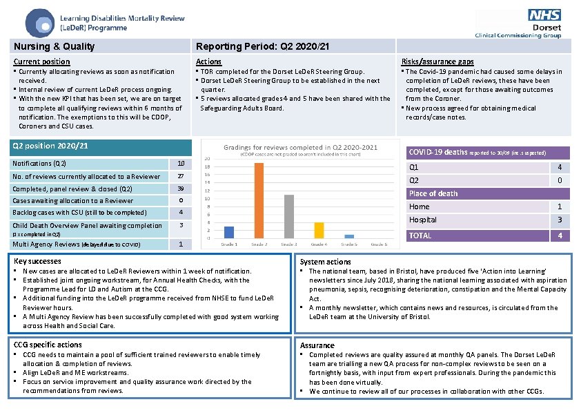 Nursing & Quality Reporting Period: Q 2 2020/21 Current position • Currently allocating reviews