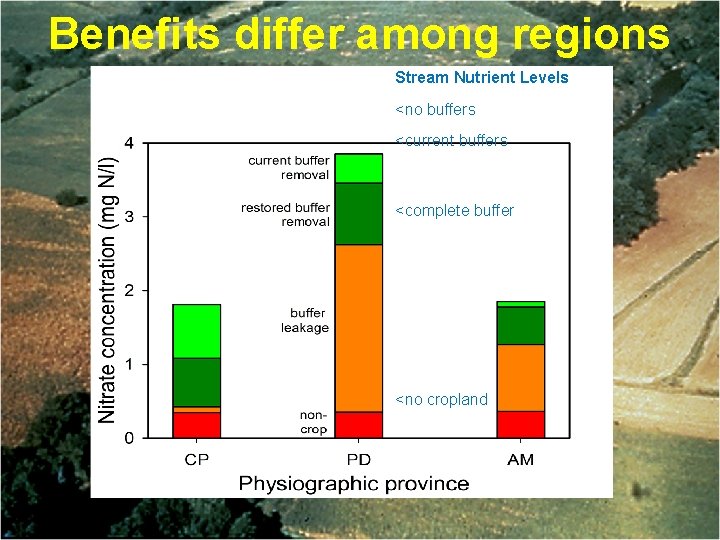 Benefits differ among regions Stream Nutrient Levels <no buffers <current buffers <complete buffer <no