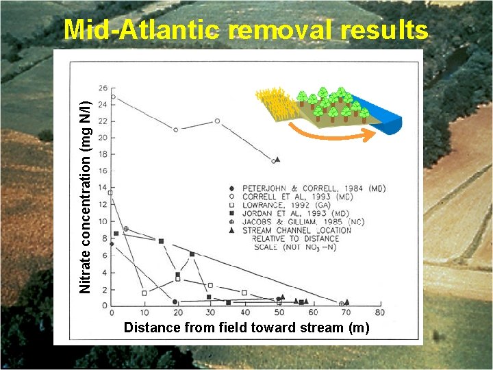 Nitrate concentration (mg N/l) Mid-Atlantic removal results Distance from field toward stream (m) 