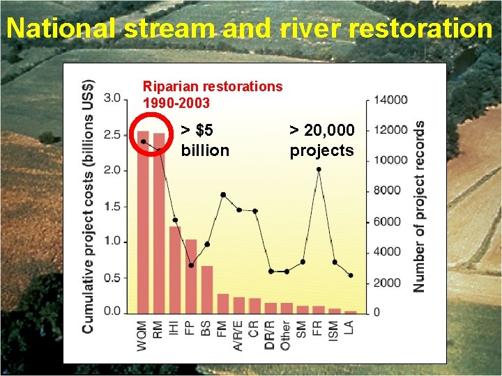 National stream and river restoration Riparian restorations 1990 -2003 > $5 billion > 20,