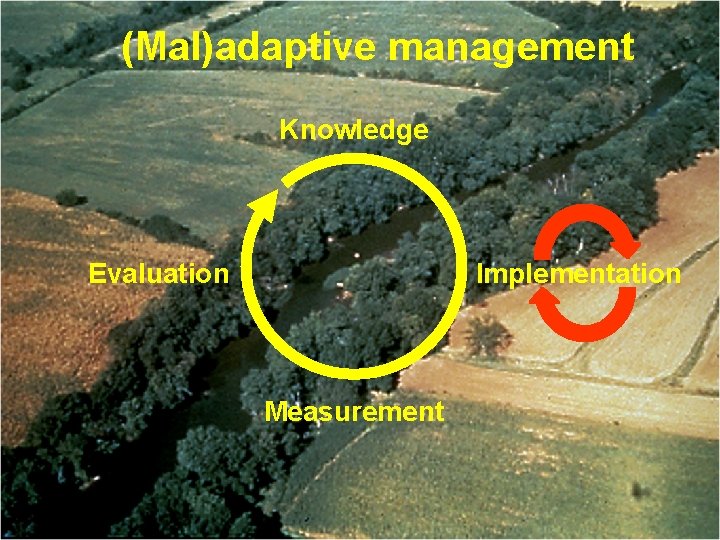 (Mal)adaptive management Knowledge Evaluation Implementation Measurement 