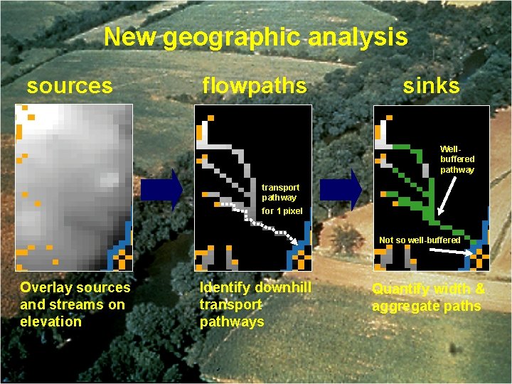 New geographic analysis sources flowpaths sinks Wellbuffered pathway transport pathway for 1 pixel Not