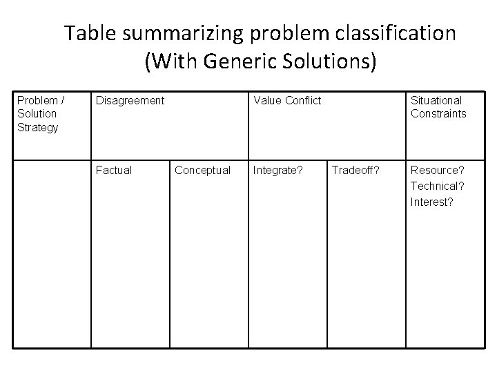 Table summarizing problem classification (With Generic Solutions) Problem / Solution Strategy Disagreement Factual Value