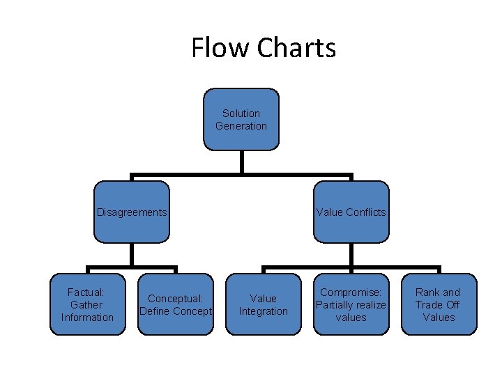 Flow Charts Solution Generation Disagreements Factual: Gather Information Conceptual: Define Concept Value Conflicts Value