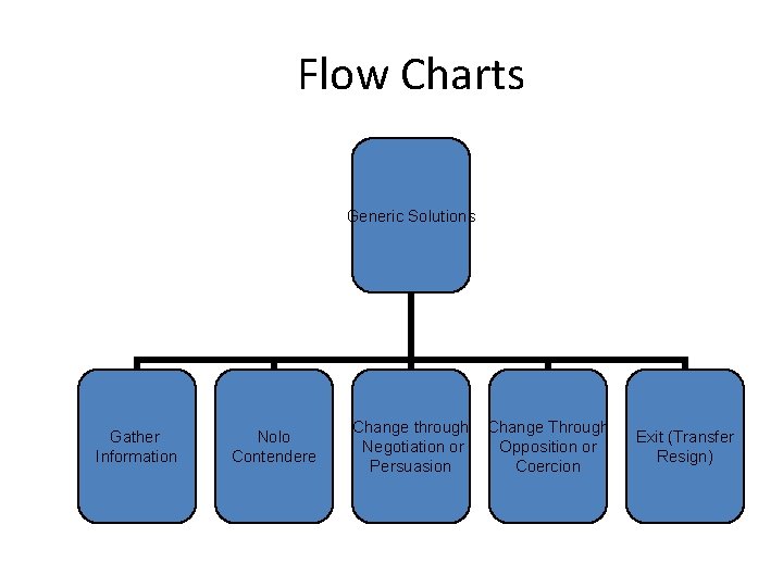 Flow Charts Generic Solutions Gather Information Nolo Contendere Change through Negotiation or Persuasion Change