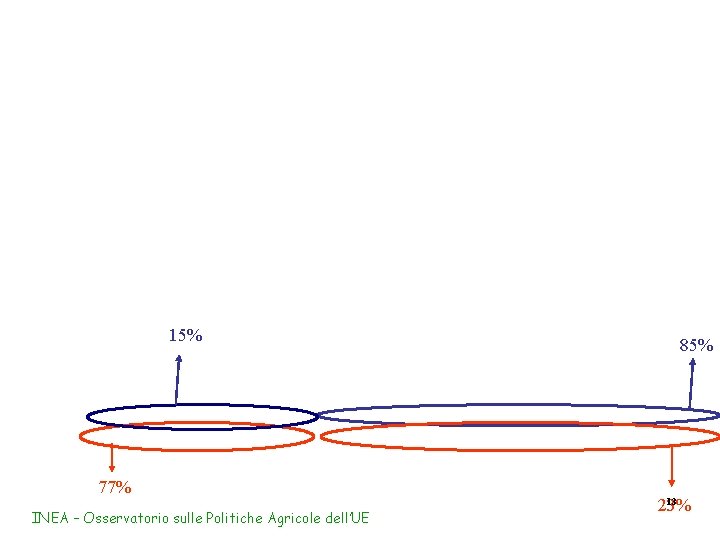 15% 77% INEA – Osservatorio sulle Politiche Agricole dell’UE 85% 13 23% 