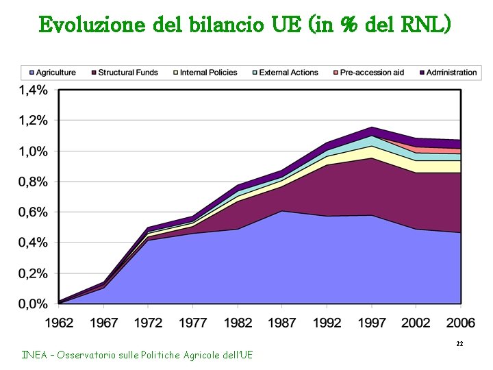Evoluzione del bilancio UE (in % del RNL) 22 INEA – Osservatorio sulle Politiche