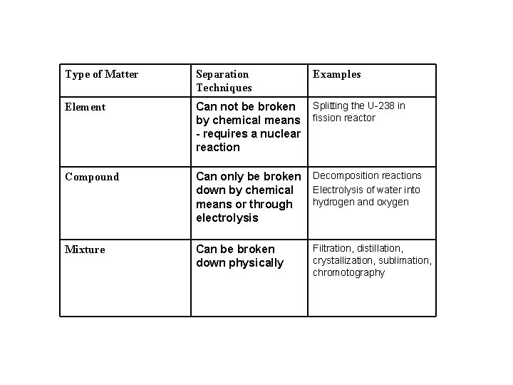 Type of Matter Separation Techniques Examples Element Can not be broken by chemical means