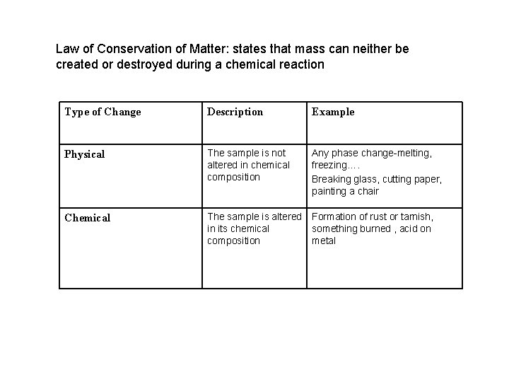 Law of Conservation of Matter: states that mass can neither be created or destroyed