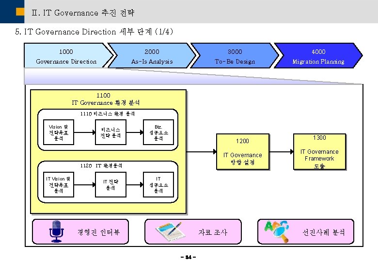 Ⅱ. IT Governance 추진 전략 5. IT Governance Direction 세부 단계 (1/4) 1000 2000