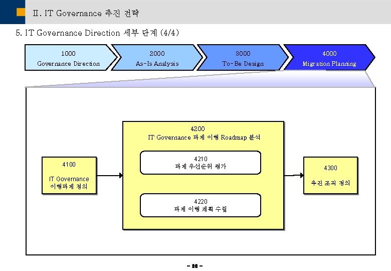Ⅱ. IT Governance 추진 전략 5. IT Governance Direction 세부 단계 (4/4) 1000 2000