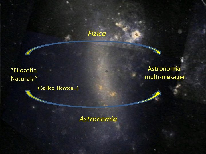 Fizica Astronomia multi-mesager “Filozofia Naturala” (Galileo, Newton…) Astronomia Fizica Astronomia multi-mesager “Filozofia Naturala” (Galileo, Newton…) Astronomia