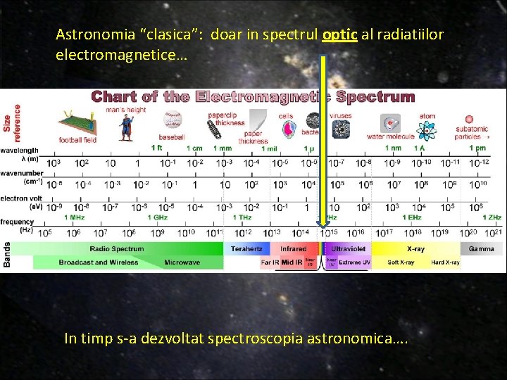 Astronomia “clasica”: doar in spectrul optic al radiatiilor electromagnetice… In timp s-a dezvoltat spectroscopia Astronomia “clasica”: doar in spectrul optic al radiatiilor electromagnetice… In timp s-a dezvoltat spectroscopia