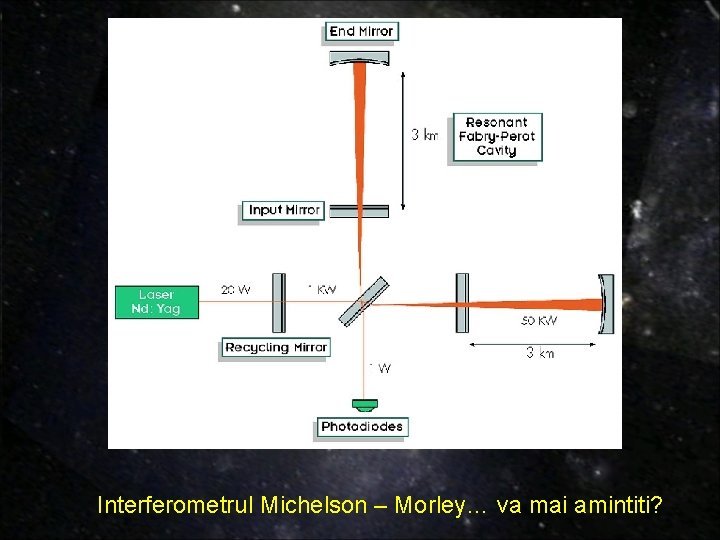 Interferometrul Michelson – Morley… va mai amintiti? Interferometrul Michelson – Morley… va mai amintiti?