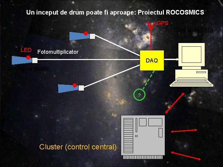 Un inceput de drum poate fi aproape: Proiectul ROCOSMICS GPS LED Fotomultiplicator DAQ Scintilator Un inceput de drum poate fi aproape: Proiectul ROCOSMICS GPS LED Fotomultiplicator DAQ Scintilator