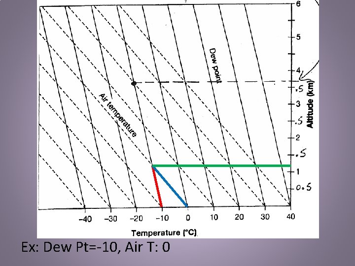 Ex: Dew Pt=-10, Air T: 0 