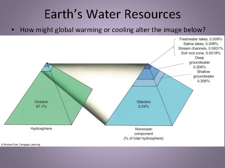 Earth’s Water Resources • How might global warming or cooling alter the image below?