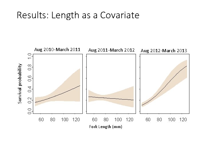 Results: Length as a Covariate Aug 2011 -March 2012 0. 4 0. 6 0.