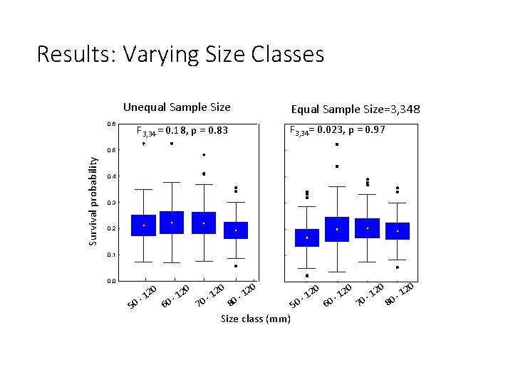 Results: Varying Size Classes Unequal Sample Size 0. 6 Equal Sample Size=3, 348 F