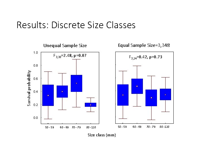 Results: Discrete Size Classes Equal Sample Size=3, 348 Unequal Sample Size 1. 0 F
