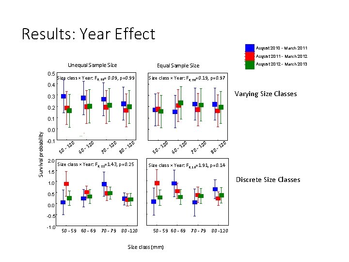 Results: Year Effect August 2010 - March 2011 August 2011 - March 2012 Unequal