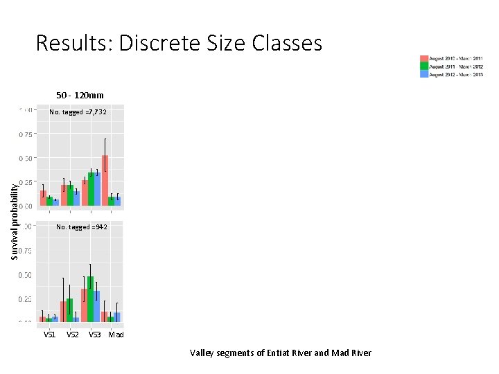 Results: Discrete Size Classes 50 - 120 mm Survival probability No. tagged =7, 732