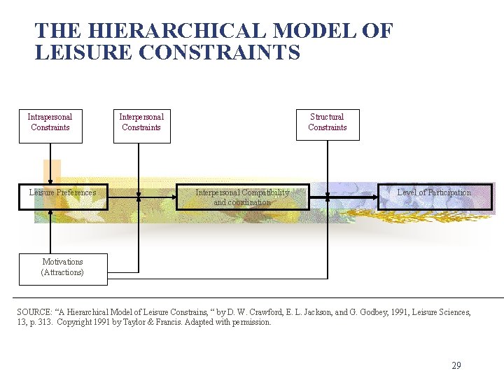 THE HIERARCHICAL MODEL OF LEISURE CONSTRAINTS Intrapersonal Constraints Leisure Preferences Interpersonal Constraints Structural Constraints