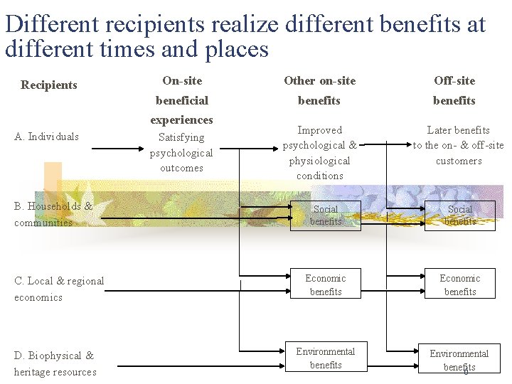 Different recipients realize different benefits at different times and places Recipients On-site Other on-site