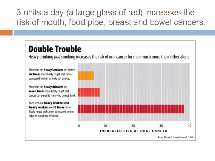 3 units a day (a large glass of red) increases the risk of mouth,