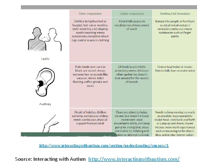 http: //www. interactingwithautism. com/section/understanding/sensory/1 Source: Interacting with Autism http: //www. interactingwithautism. com/ 