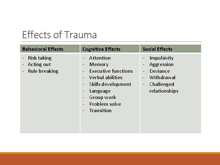 Effects of Trauma Behavioral Effects Cognitive Effects Social Effects - Risk taking - Acting