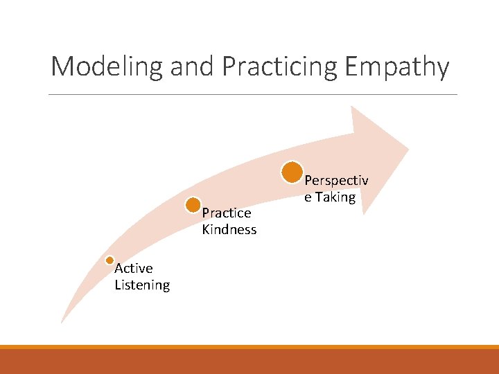 Modeling and Practicing Empathy Practice Kindness Active Listening Perspectiv e Taking 
