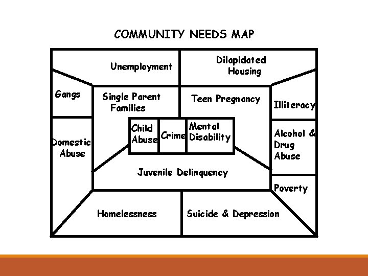 COMMUNITY NEEDS MAP Unemployment Gangs Domestic Abuse Single Parent Families Dilapidated Housing Teen Pregnancy