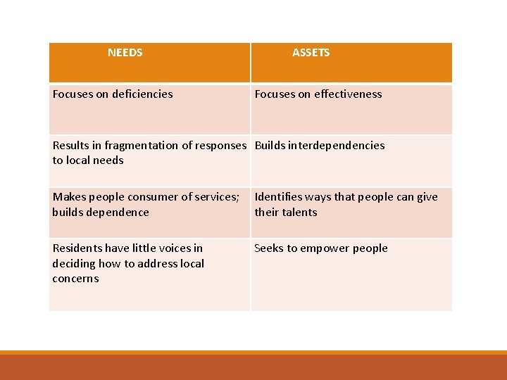 NEEDS Focuses on deficiencies ASSETS Focuses on effectiveness Results in fragmentation of responses Builds