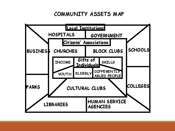 COMMUNITY ASSETS MAP Local Institutions HOSPITALS GOVERNMENT Citizens’ Associations BUSINESS CHURCHES INCOME YOUTH PARKS