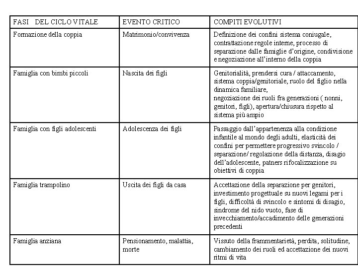 FASI DEL CICLO VITALE EVENTO CRITICO COMPITI EVOLUTIVI Formazione della coppia Matrimonio/convivenza Definizione dei